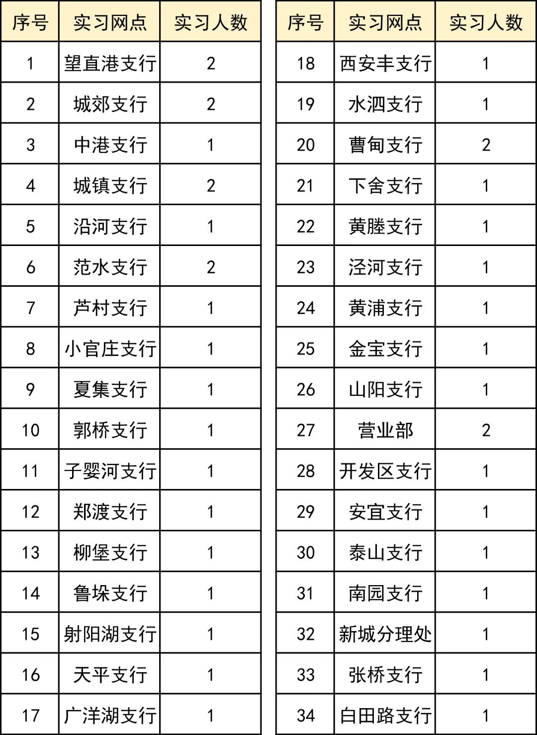 寶應(yīng)農(nóng)商銀行實(shí)習(xí)網(wǎng)點(diǎn)及招募人數(shù)