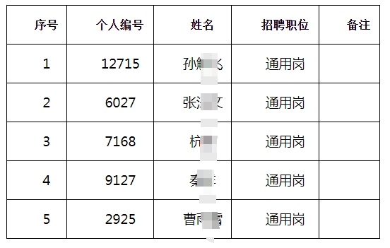 江都農村商業(yè)銀行2025年度春季校園擬錄用人員（按姓氏筆畫排序）