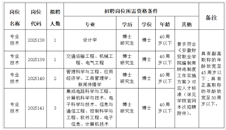 2025年安徽財(cái)貿(mào)職業(yè)學(xué)院引進(jìn)事業(yè)編制高層次人才（博士）公告