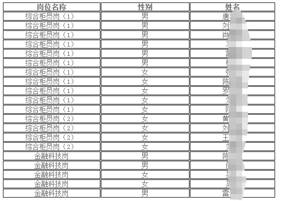 2025年湖南瀏陽農(nóng)村商業(yè)銀行招聘員工擬錄用人選公示