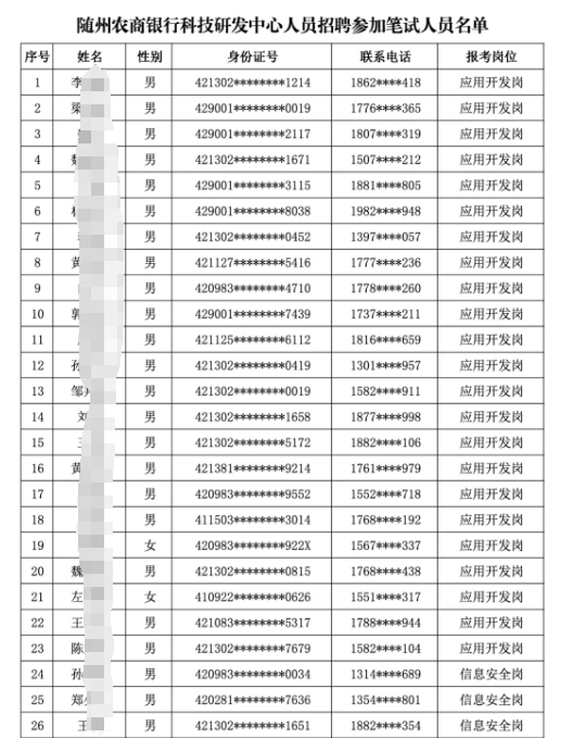 2025年隨州農(nóng)商銀行科技研發(fā)中心人員招聘筆試有關(guān)事項(xiàng)通知