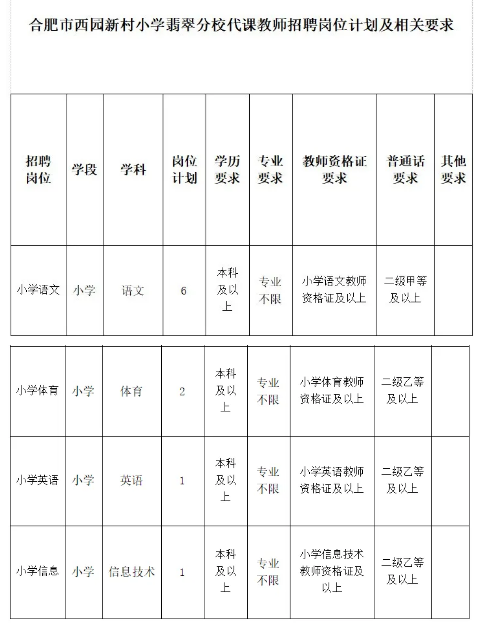 合肥市西園新村小學(xué)翡翠分校代課教師招聘崗位計劃表及相關(guān)要求