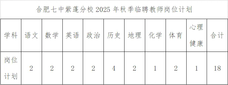 合肥七中紫蓬分校2025年秋季臨聘教師崗位計(jì)劃