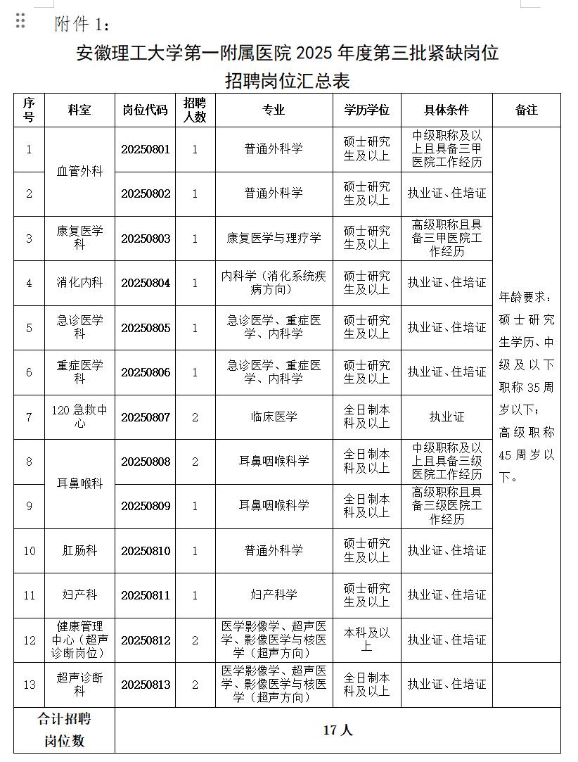 1.安徽理工大學第一附屬醫(yī)院2025年度第三批緊缺崗位招聘崗位匯總表