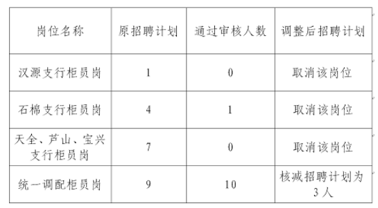 2025年雅安市商業(yè)銀行調(diào)整部分崗位招聘計劃公告