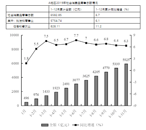 A地區(qū)2019年社會消費品零售總額情況