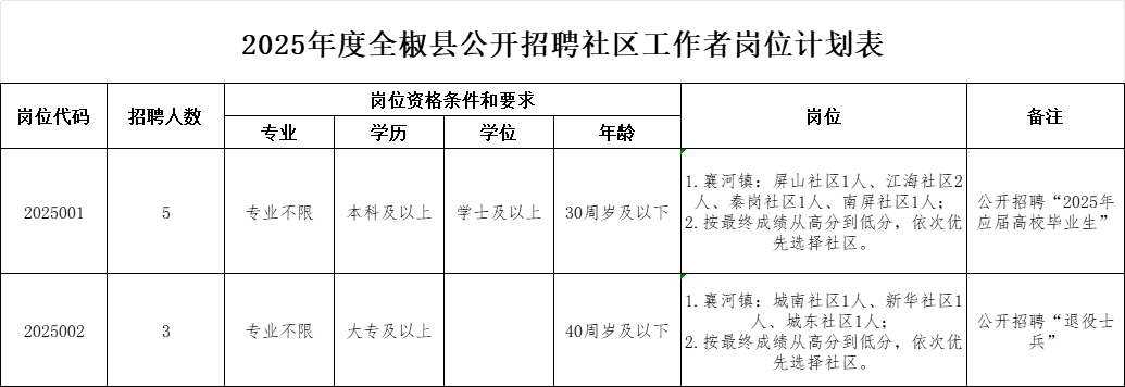 2025年度全椒縣招聘社區(qū)工作者公告