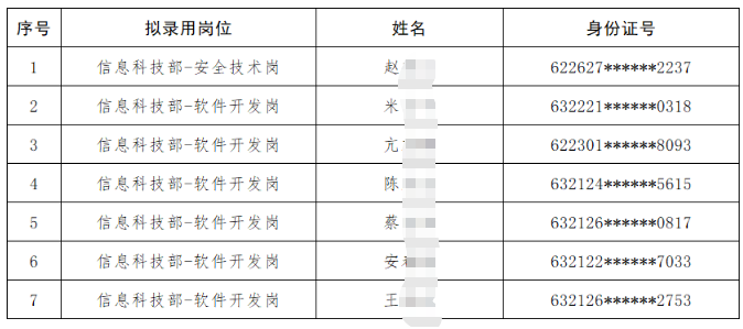 2025年青海省農村信用社聯合社金融科技類人才招聘擬錄用人員公示(第一批)