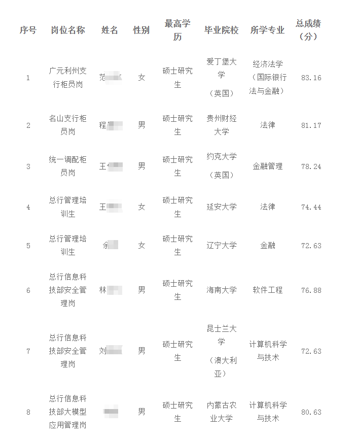 2025年雅安市商業(yè)銀行招聘擬錄用人員名單公示