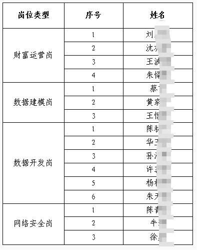 2025年鎮(zhèn)江農(nóng)商銀行社會招聘入圍面試人員名單公布(11.14)