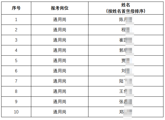 2026年射陽農(nóng)村商業(yè)銀行秋季校園招聘入圍體檢人員名單