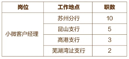 江陰農(nóng)商銀行招聘崗位