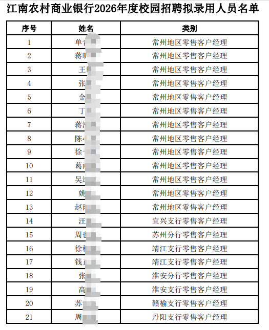 2026年江南農(nóng)村商業(yè)銀行秋季校園招聘擬錄用人員公示