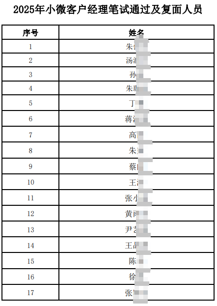2025年小微客戶經(jīng)理筆試通過及復面人員名單