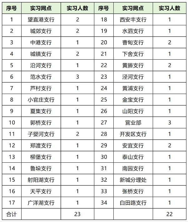 招募人數(shù)及實習地點