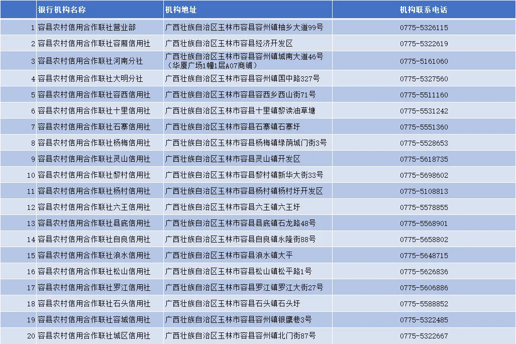 容縣農(nóng)信社各營業(yè)網(wǎng)點(diǎn)聯(lián)系方式