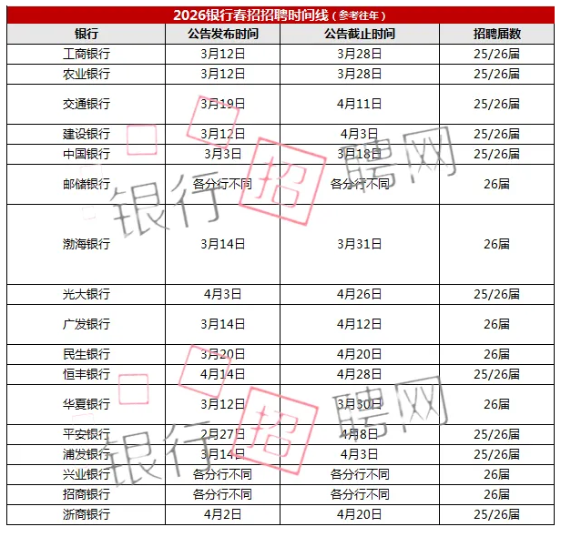 銀行春招網(wǎng)申時間線