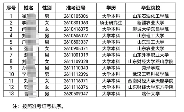 2026年鄄城農(nóng)商銀行度高校畢業(yè)生招聘擬錄用人員公示