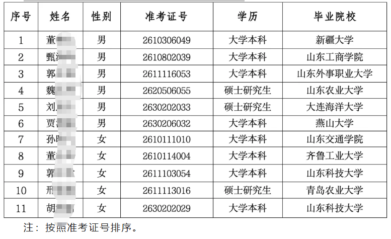 2026年壽光農(nóng)商銀行高校畢業(yè)生招聘擬錄用人員公示