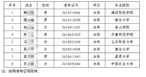 2026年臨朐農(nóng)商銀行高校畢業(yè)生招聘擬錄用人員公示