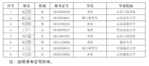 2026年青州農(nóng)商銀行高校畢業(yè)生招聘擬錄用人員公示