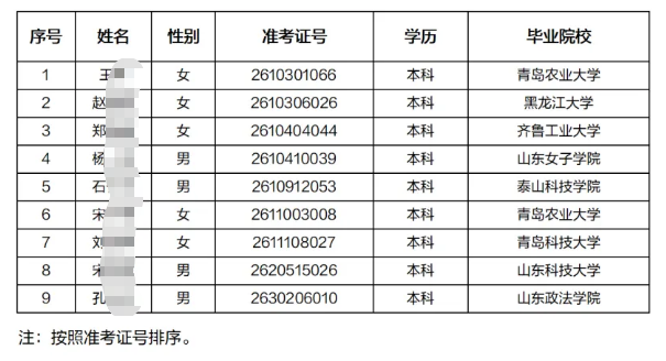 2026年成武農(nóng)商銀行高校畢業(yè)生招聘擬錄用人員公示