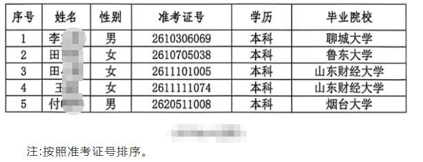 2026年昌樂農(nóng)商銀行高校畢業(yè)生招聘擬錄用人員公示