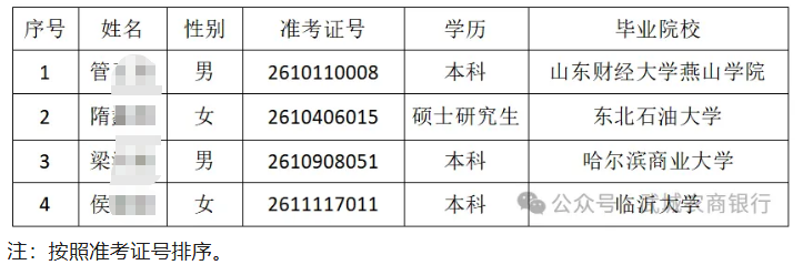 2026年武城農(nóng)商銀行高校畢業(yè)生招聘擬錄用人員公示
