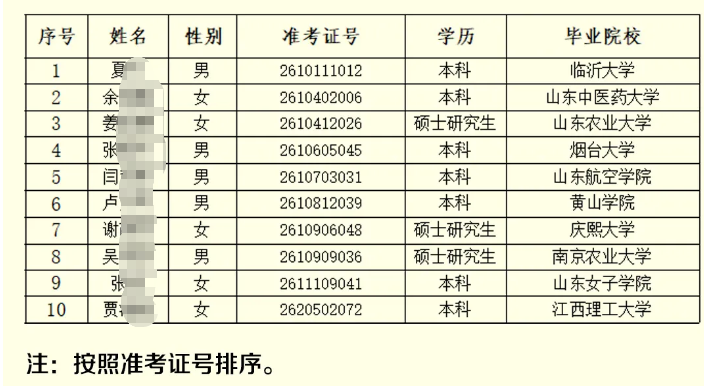 2026年東明農(nóng)商銀行高校畢業(yè)生招聘擬錄用人員公示